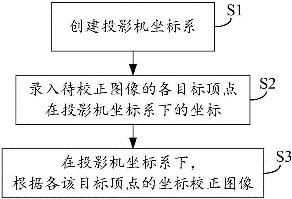 Geometric correction method, device and system for projection image