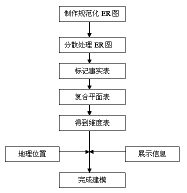 Modeling method for transmission and transformation project construction management display platform with extensible dimensionality