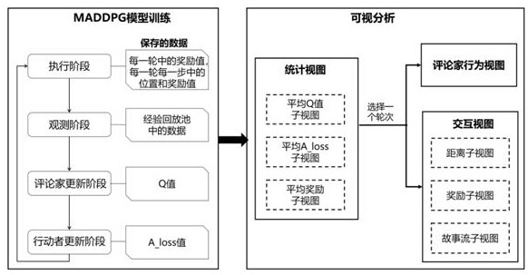 Visual analysis method for maddpg multi-agent reinforcement learning model