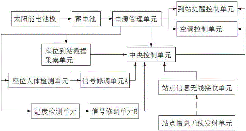 Train carriage control system