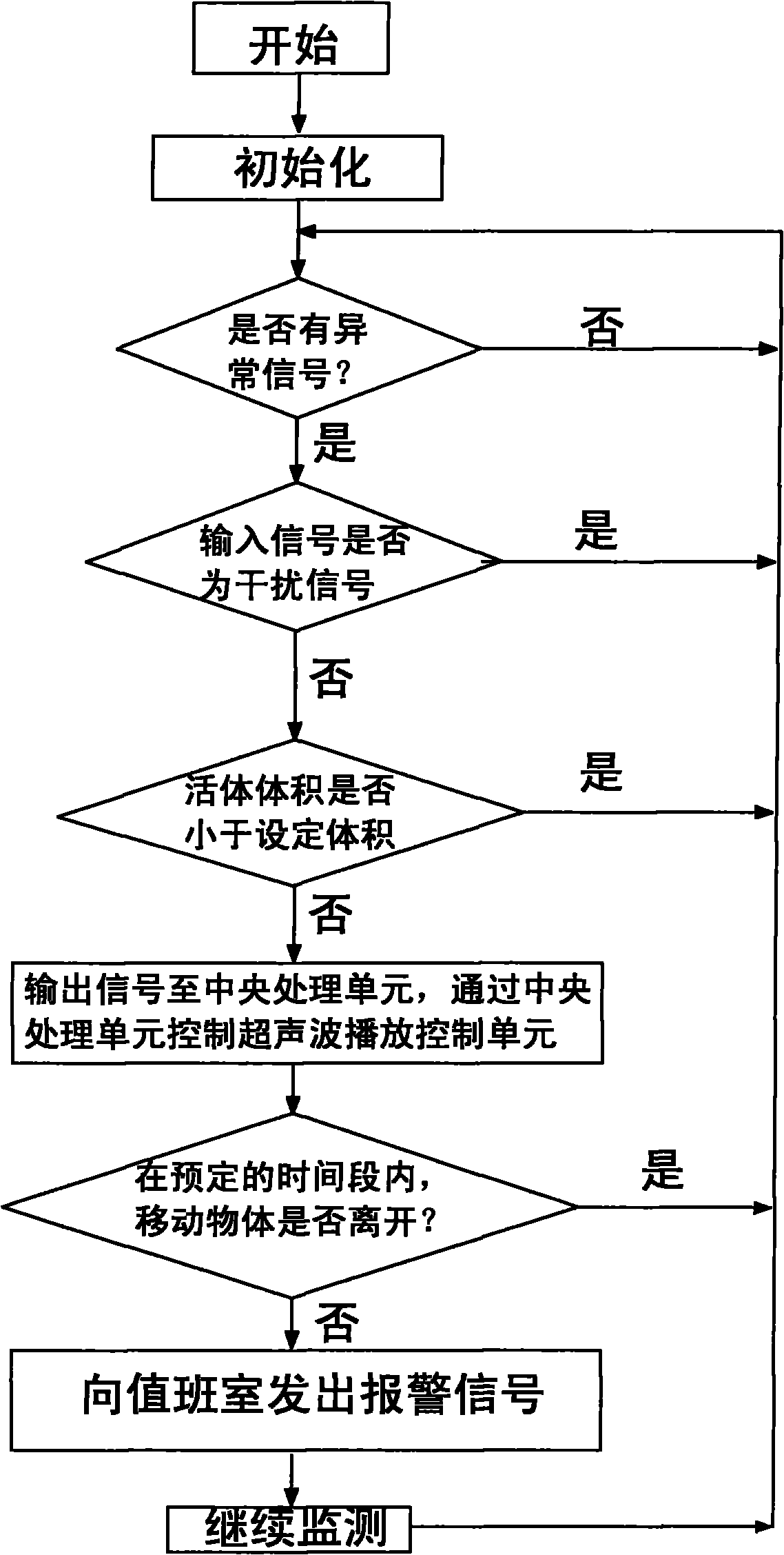 Animal driving device and method for transformer substation