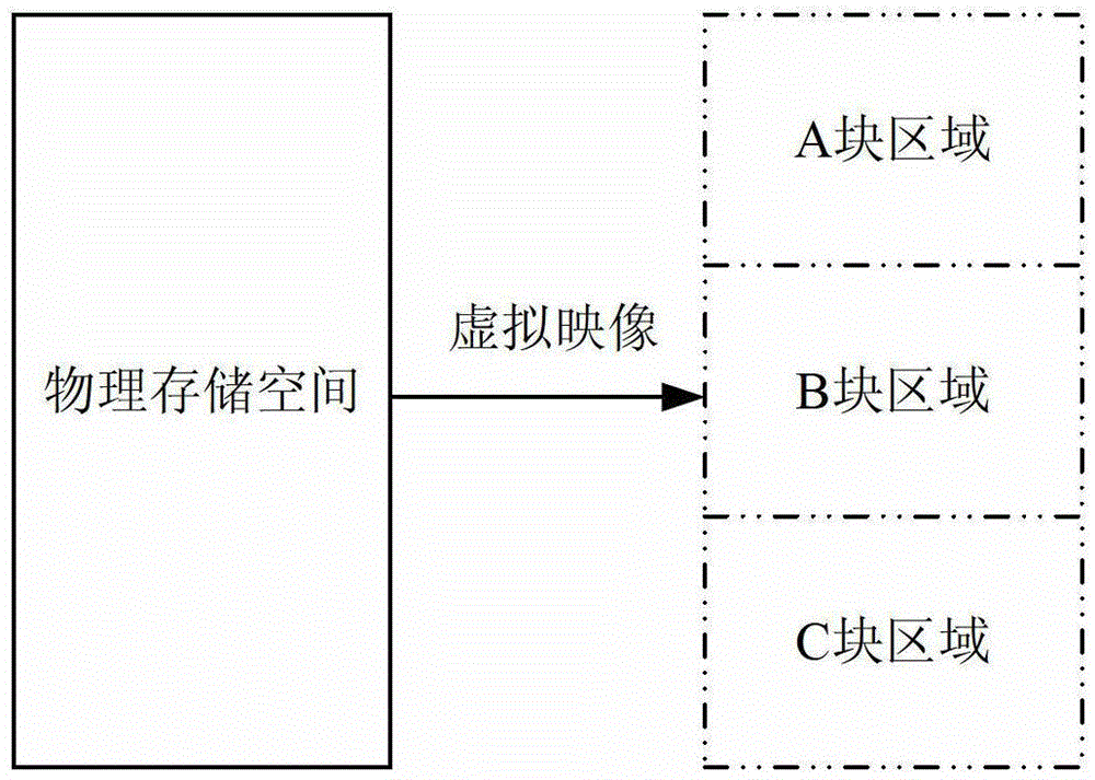 A method for accessing memory with multiple permissions