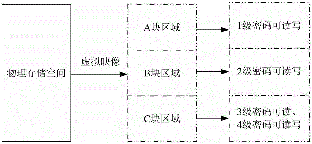 A method for accessing memory with multiple permissions