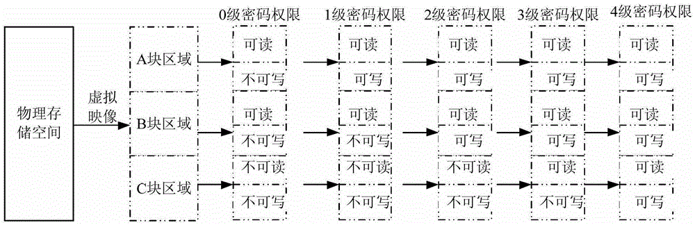 A method for accessing memory with multiple permissions