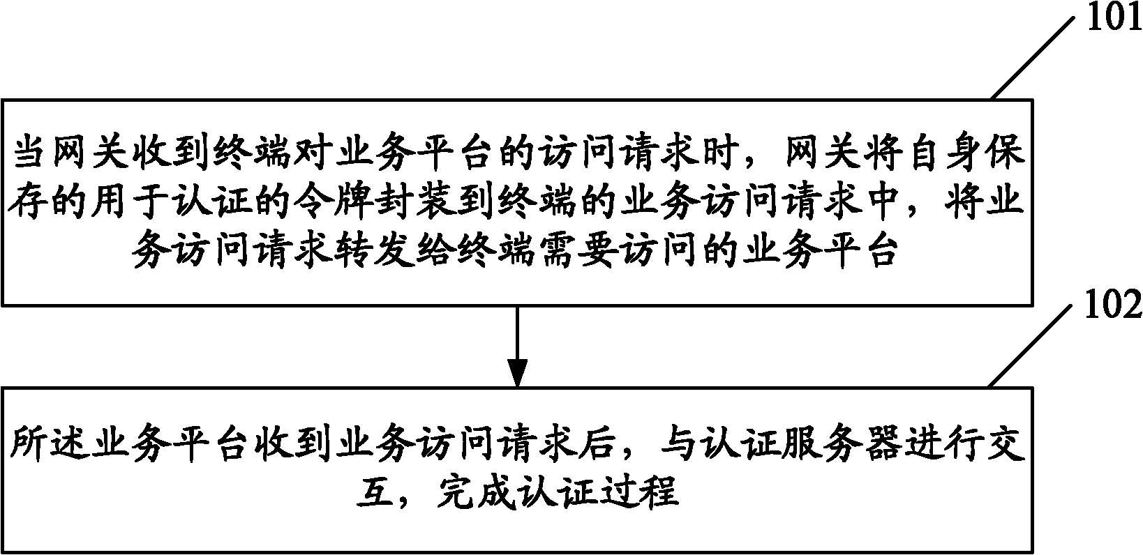 Method and system for achieving multi-terminal unified authentication