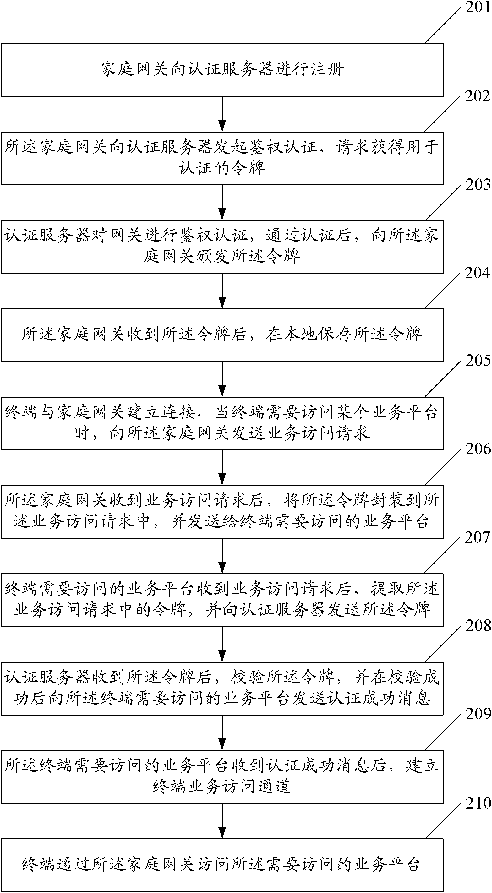 Method and system for achieving multi-terminal unified authentication