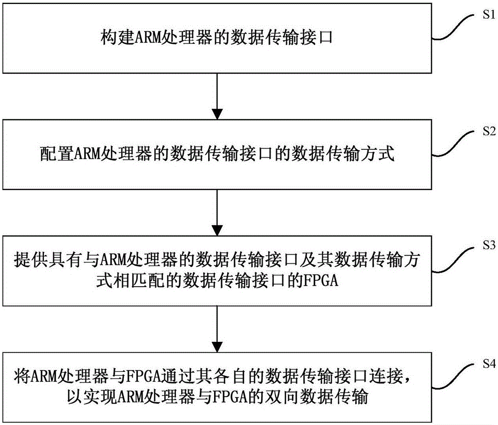 ARM processor and FPGA bi-directional data transmission implementation method