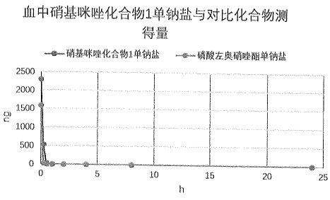 Nitroimidazole azole derivative, preparation method and application thereof