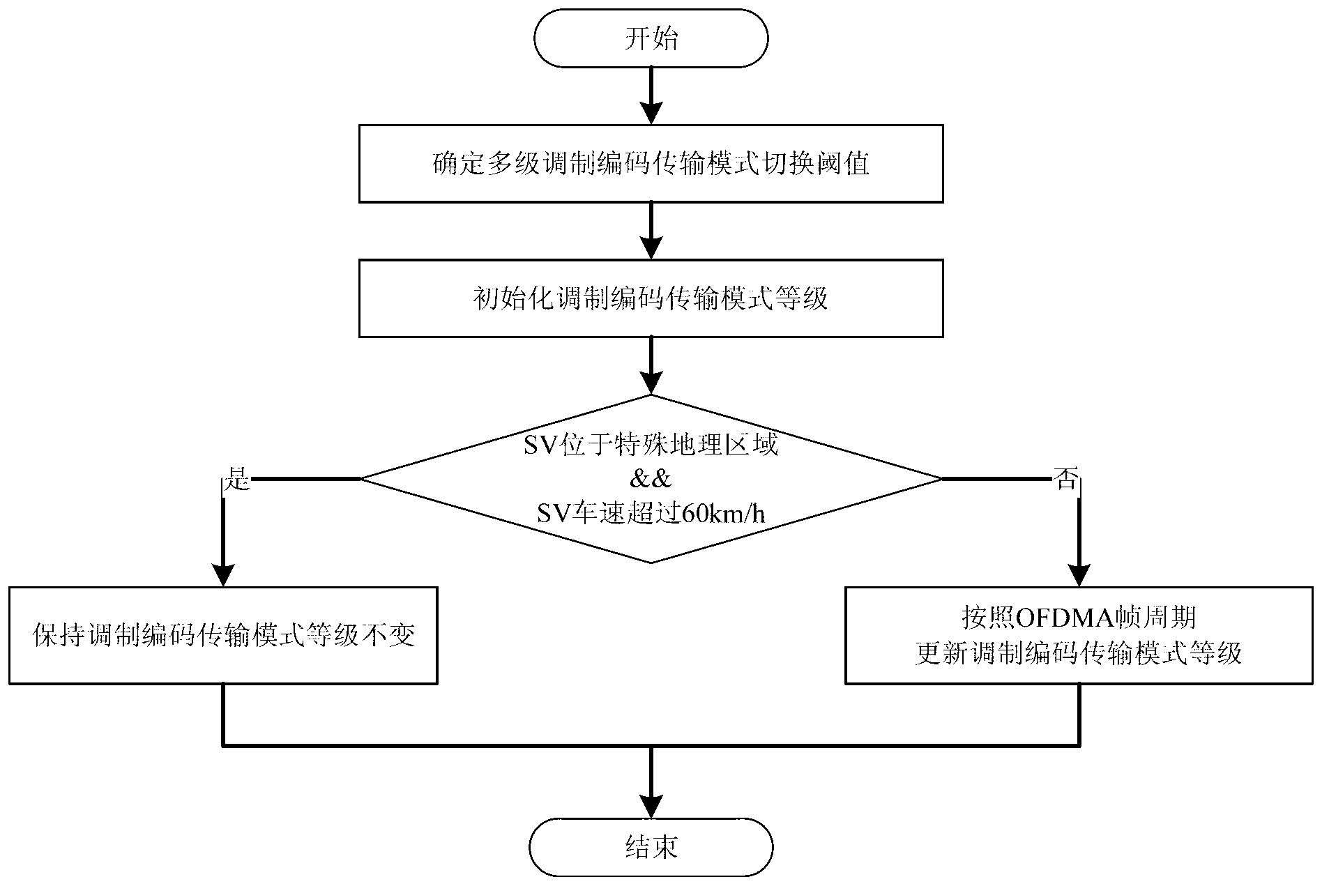 Self-adaption transmission mode selecting system and method for vehicle communication access network