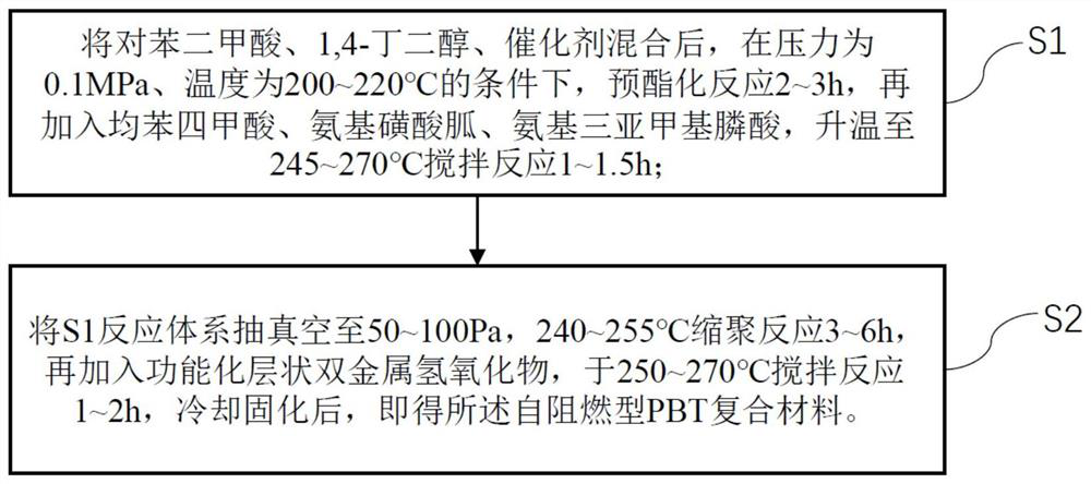 Self-flame-retardant PBT composite material and preparation method thereof