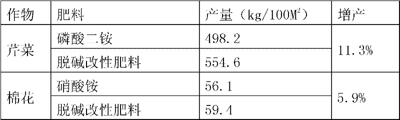 Dealkalized wet desulfurization waste fertilizer and preparation method thereof