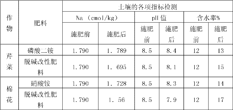 Dealkalized wet desulfurization waste fertilizer and preparation method thereof