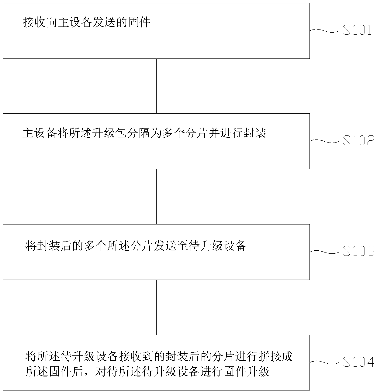 Firmware upgrading method and device for multi-core network equipment