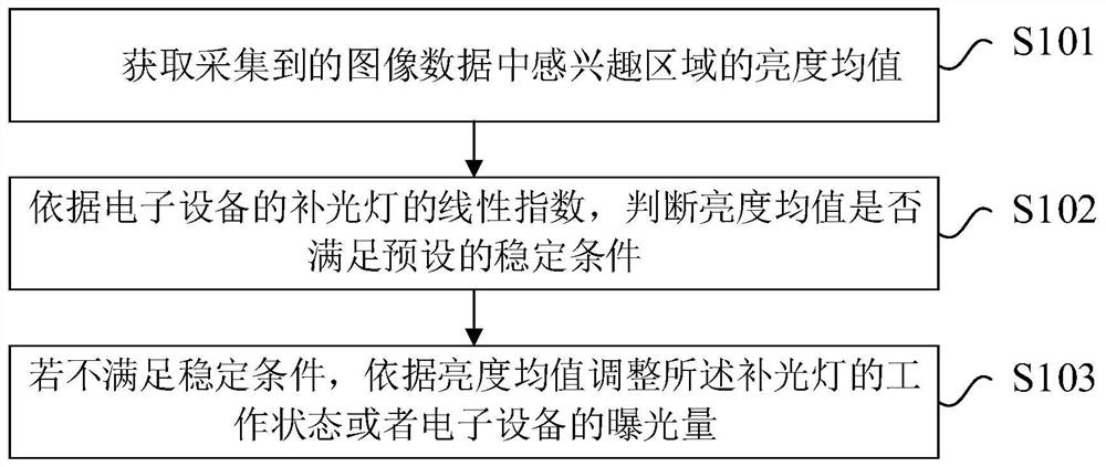 Image supplementary light adjustment method, device and electronic equipment