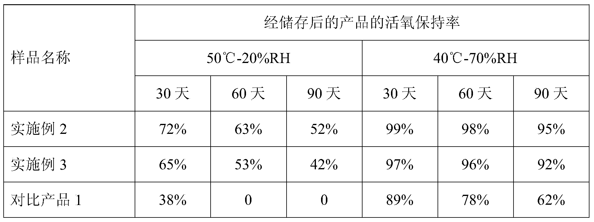 Pipeline dredging agent with stable oxygenation effect and preparation method of pipeline dredging agent