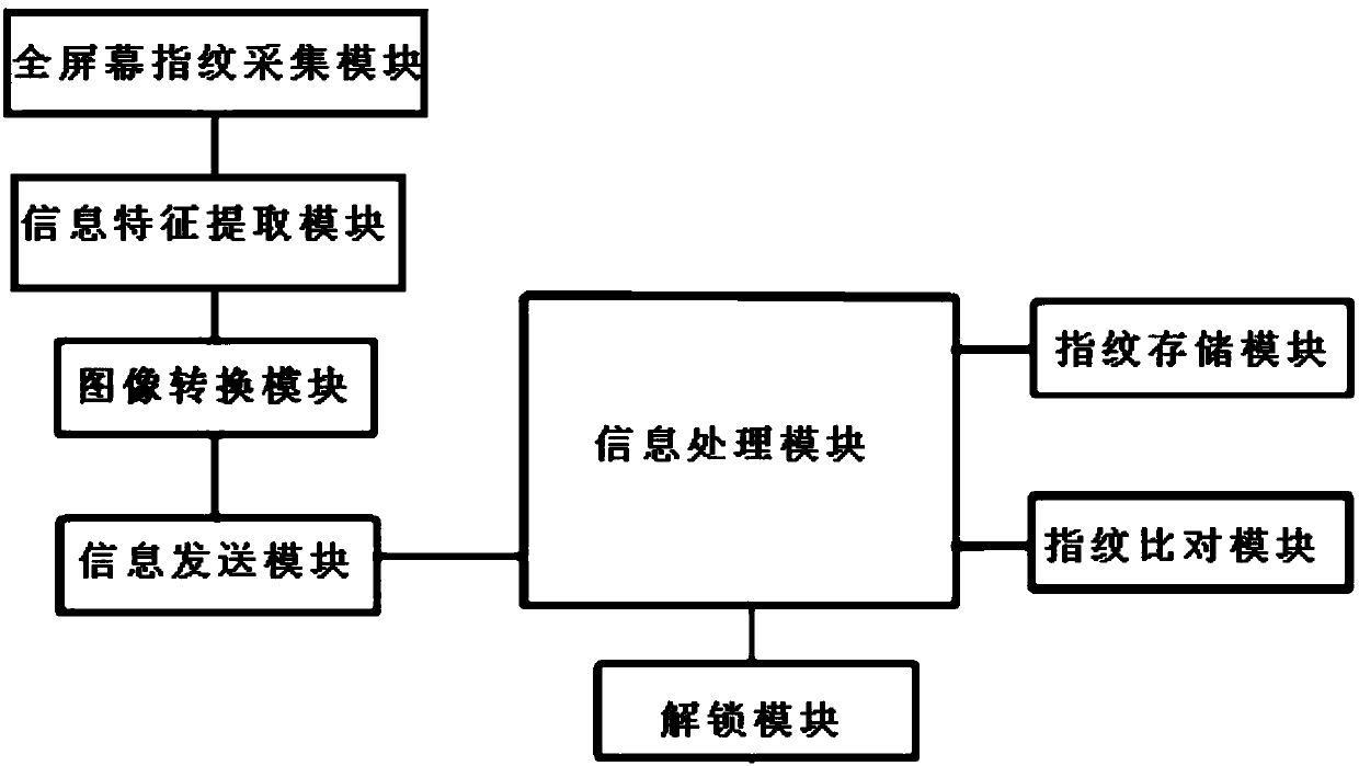 Fingerprint verification encryption opening method based on full-screen intelligent device