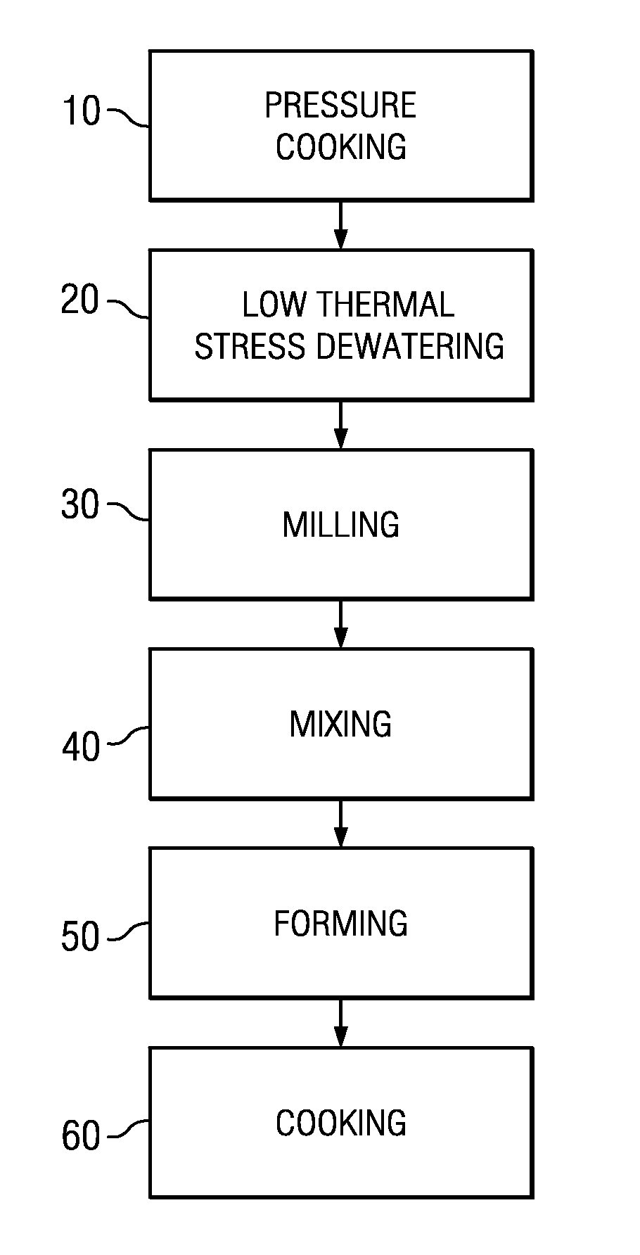 Method for Making Legume-Based Dough and Nutritional Products Therefrom