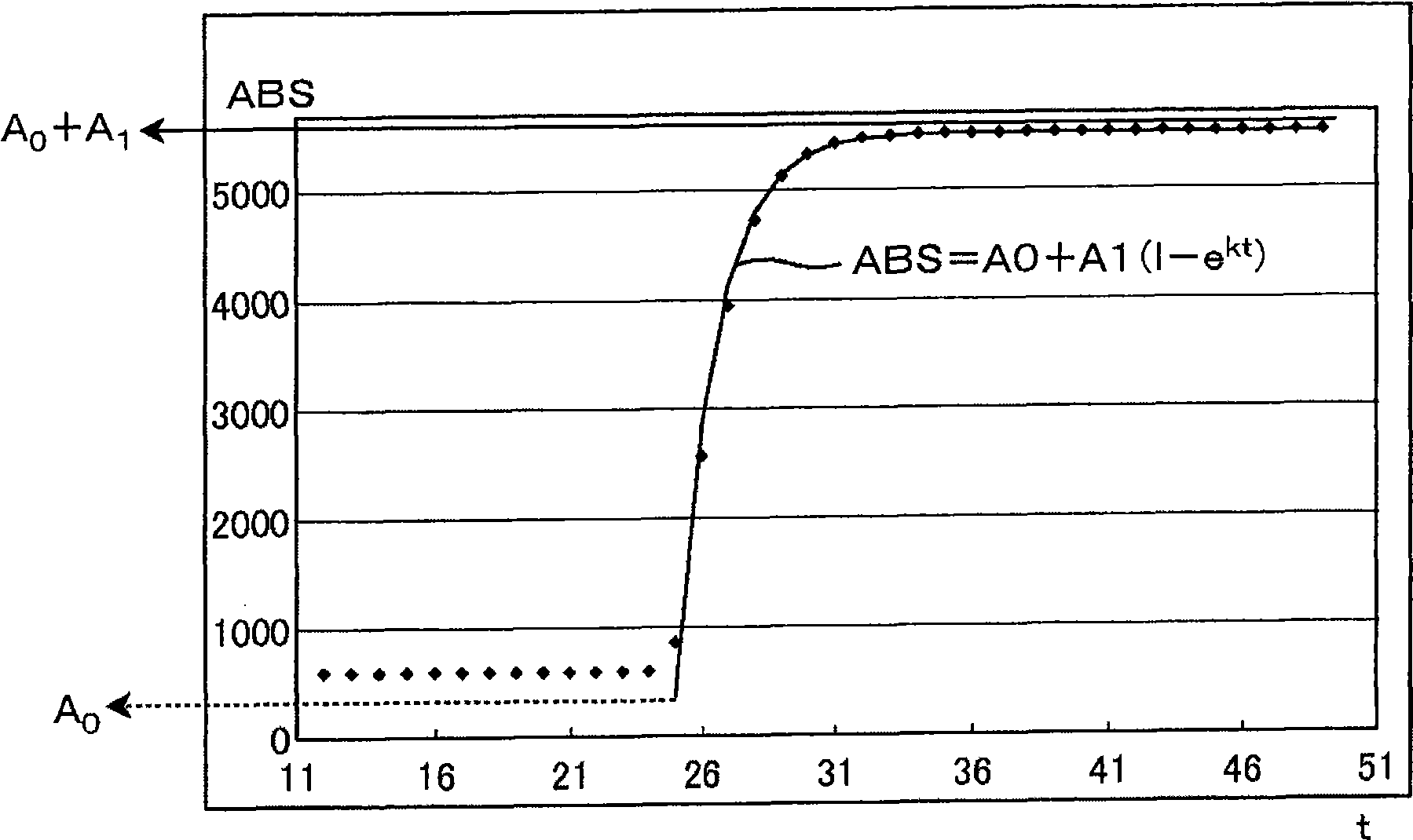 Automatic analyze