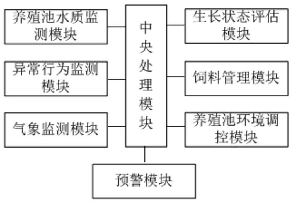 Intelligent fishery management system based on Internet of things