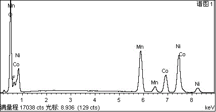 Method for fluorination modification of electrode material