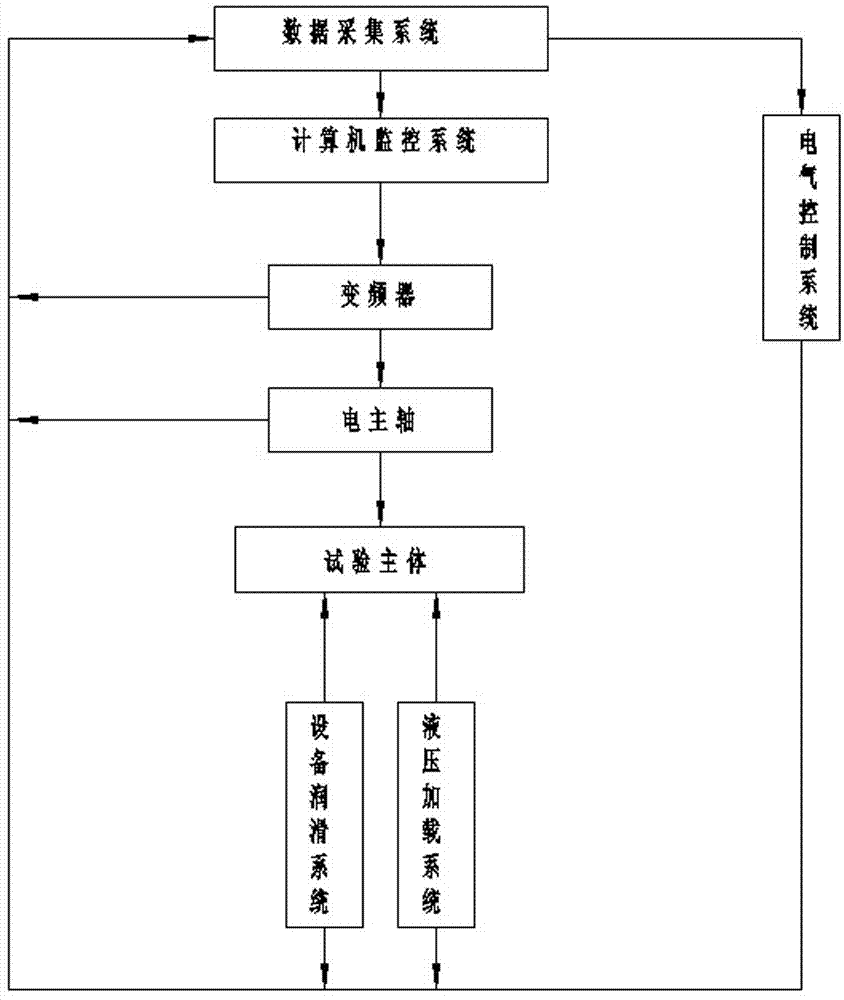 Dynamic performance test device for angular contact ball bearing retainer