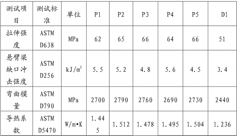 High-heat conductivity PBT composite material and preparation method thereof