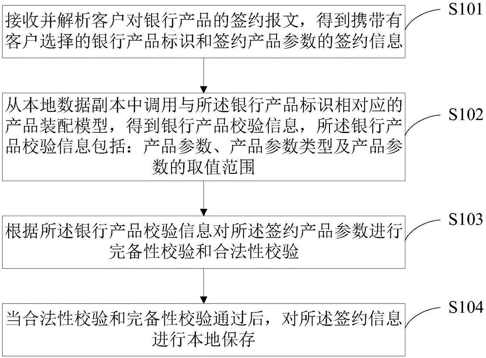 Signing method and system for bank product