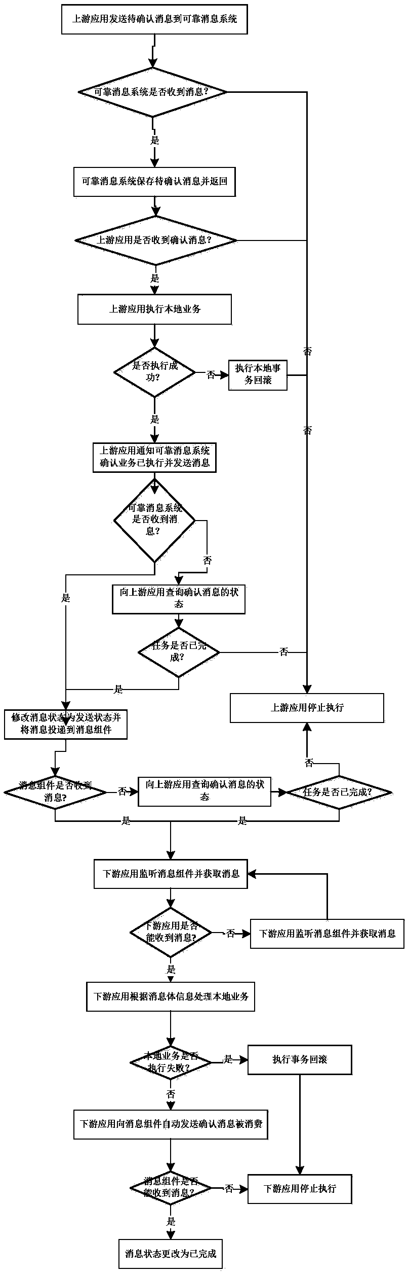 Method for guaranteeing data final consistency through system based on micro-service framework