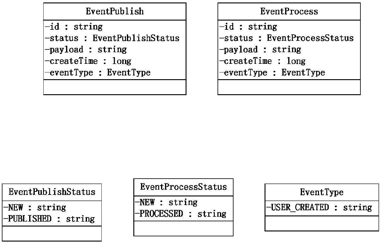 Method for guaranteeing data final consistency through system based on micro-service framework