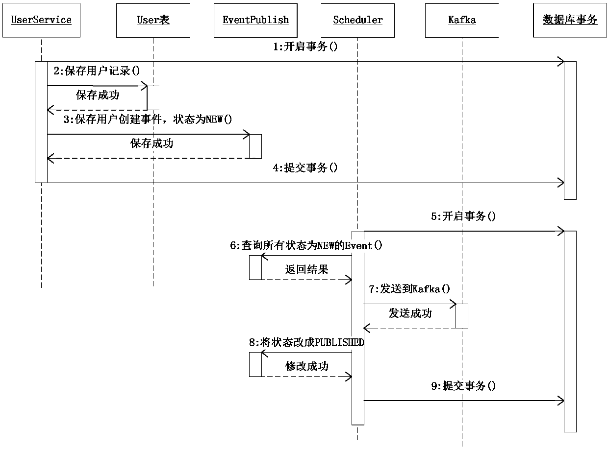 Method for guaranteeing data final consistency through system based on micro-service framework