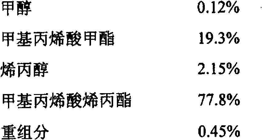 Preparation method of methacrylate products