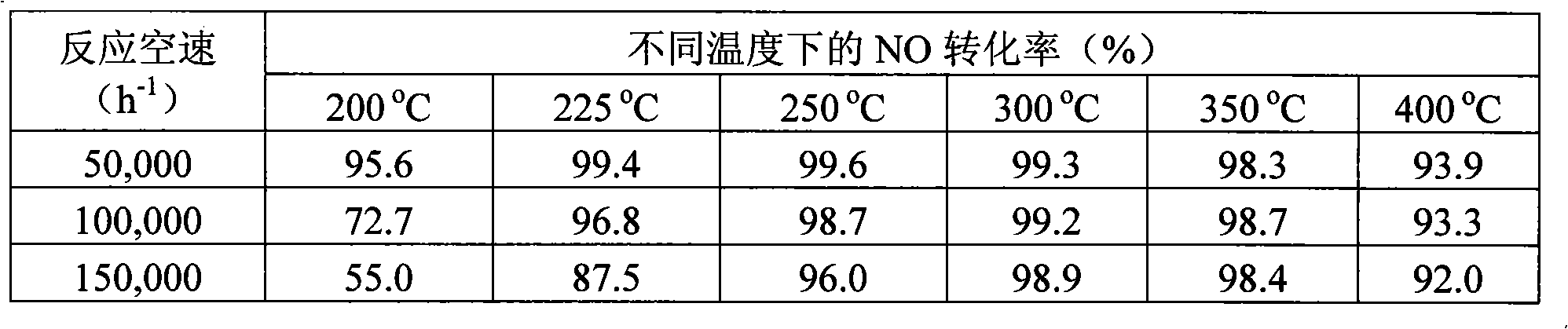 Nanocrystalline Ce-Ti composite oxide catalyst used for selective catalytic reduction of nitric oxide by utilizing ammonia