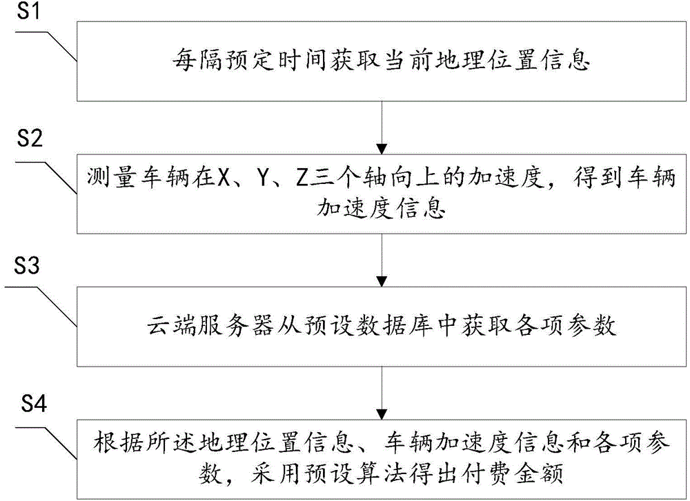 Device, system and method of taxi charging