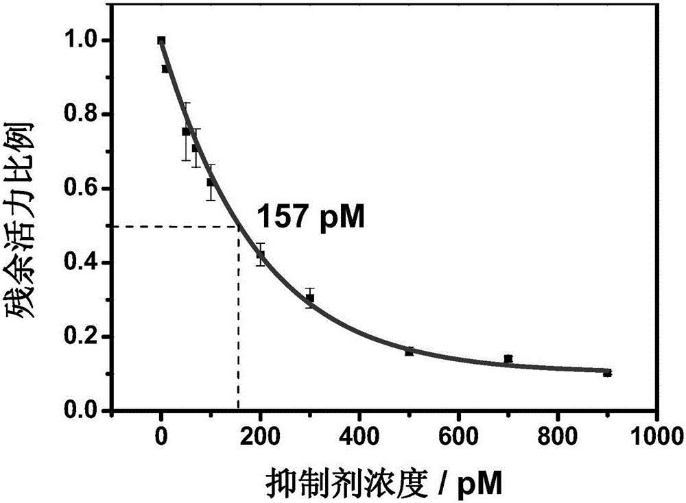 Nitrile cathepsin K inhibitors using trifluoroethylamino groups as P2-P3 linkers, and application of inhibitors