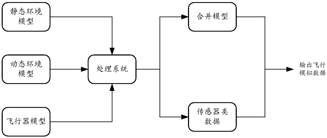 Method for obtaining flight simulation data, device, storage medium and equipment