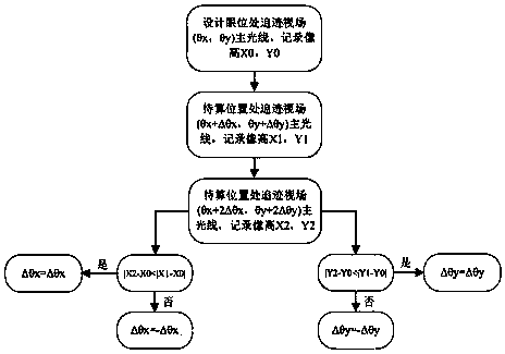 Vehicle-mounted HUD visual optical system parallax calculation algorithm