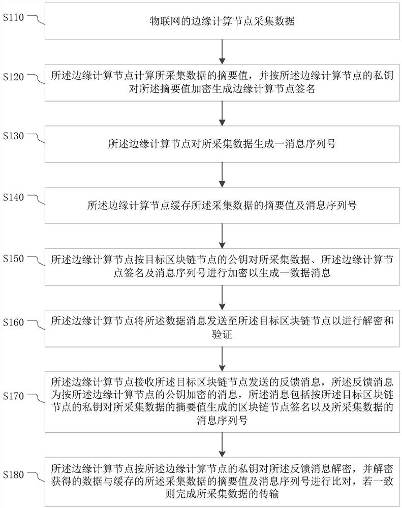 Trusted data transmission method and system, electronic equipment and storage medium