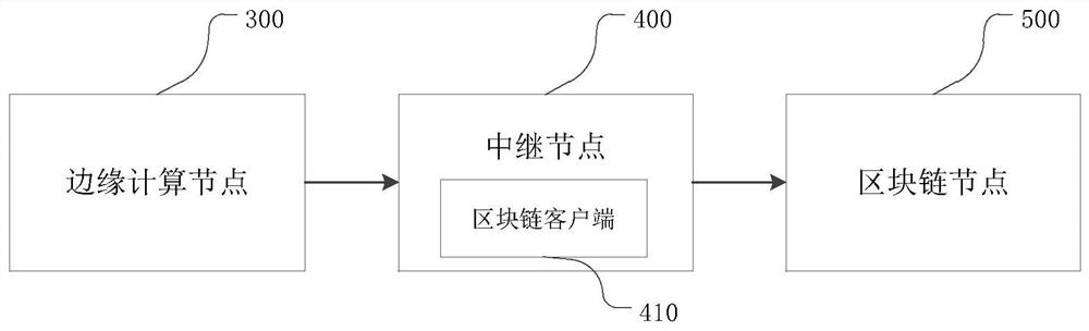 Trusted data transmission method and system, electronic equipment and storage medium