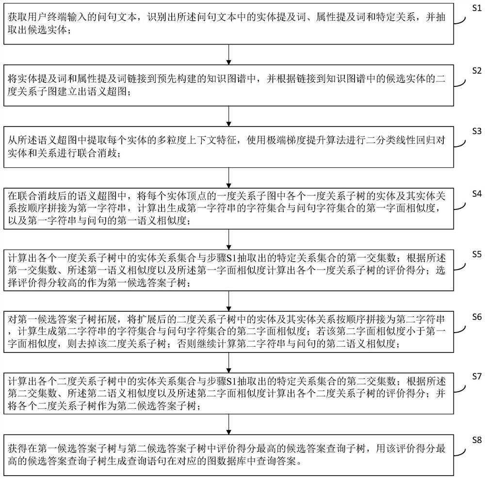 Knowledge graph question answering method, system and terminal based on entity relationship disambiguation