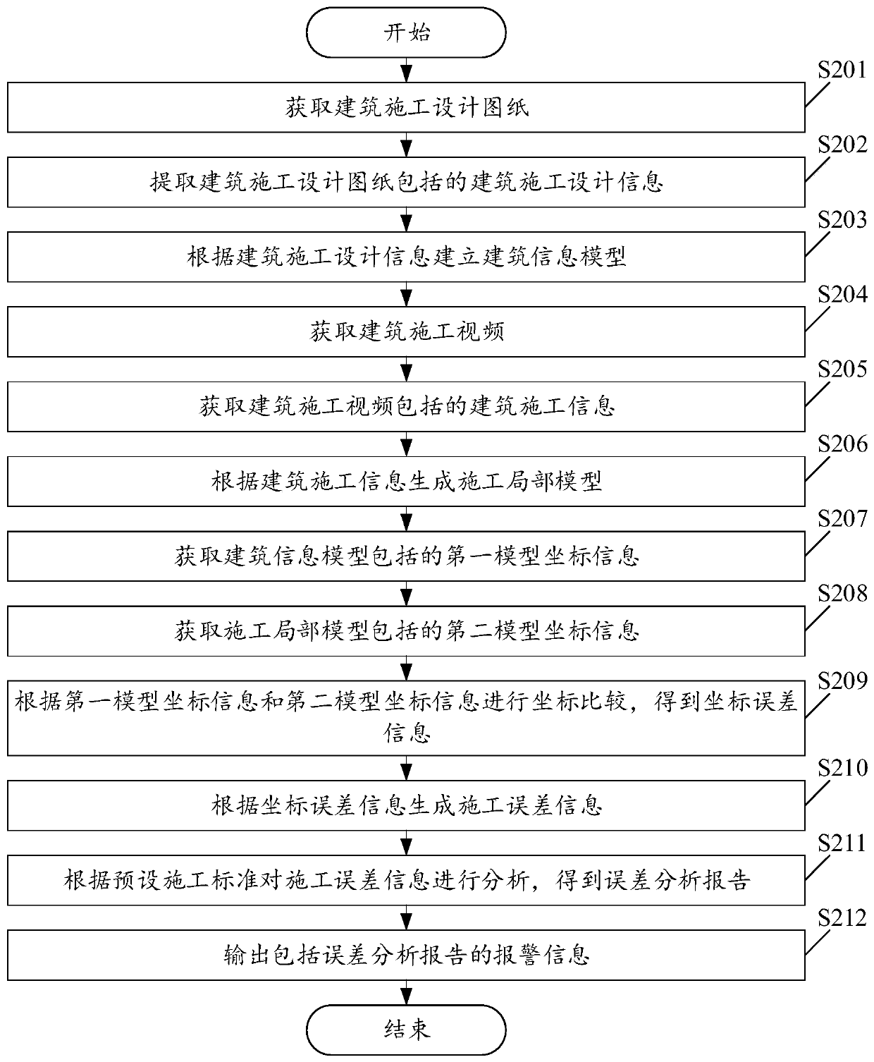 Construction error information obtaining method and device