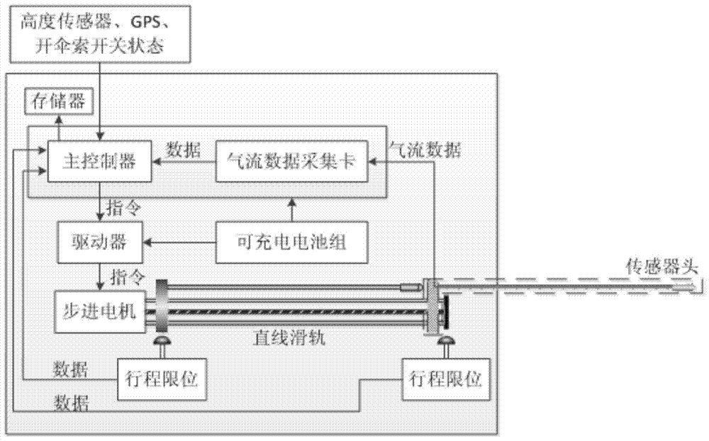 A device and method for measuring airflow parameters of a retractable parafoil