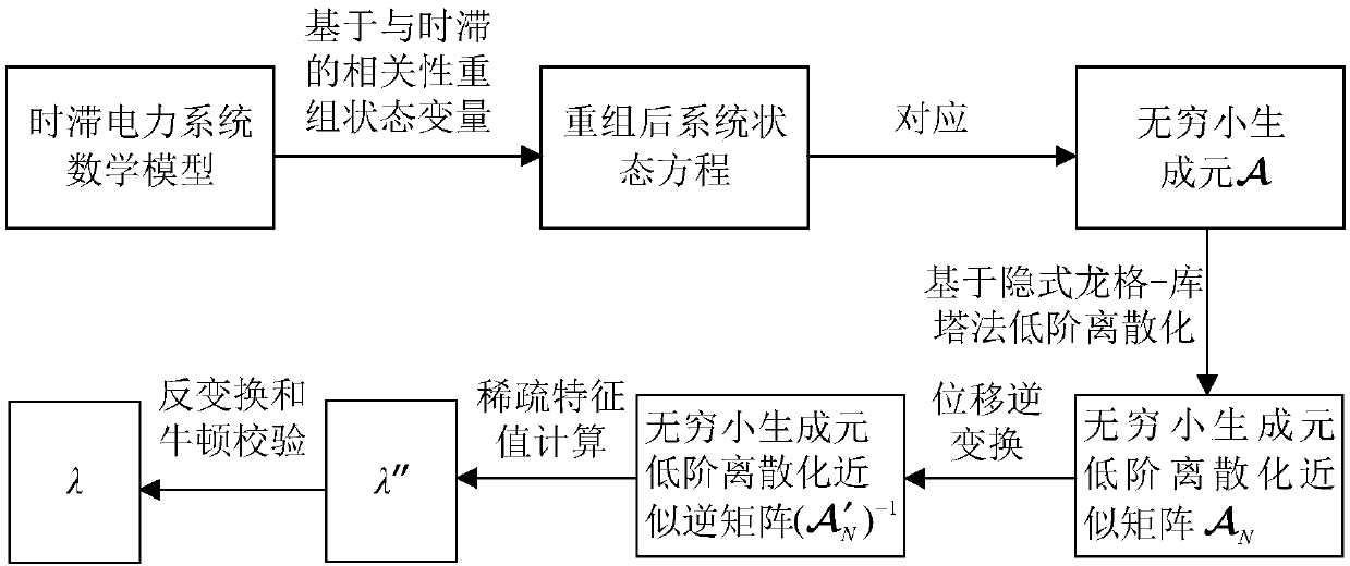 Small-interference stability analysis method for time-delay power systems based on low-order IGD-IRK