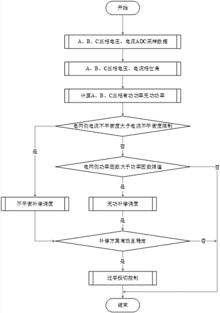 Unbalanced reactive compensation intelligent capacitor and method