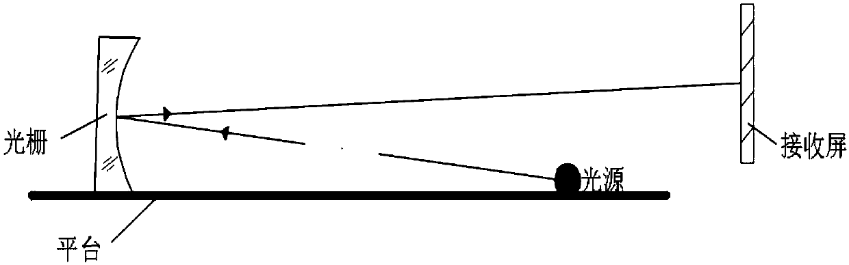 Method for adjusting grating line parallel to line source