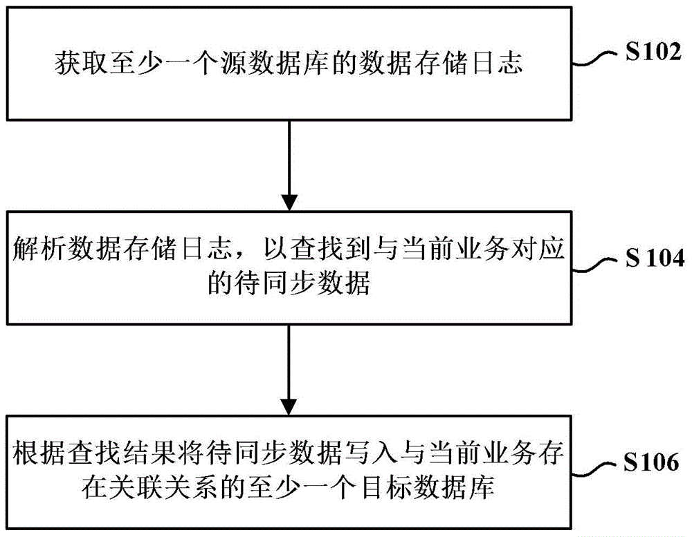 Data synchronizing method and device