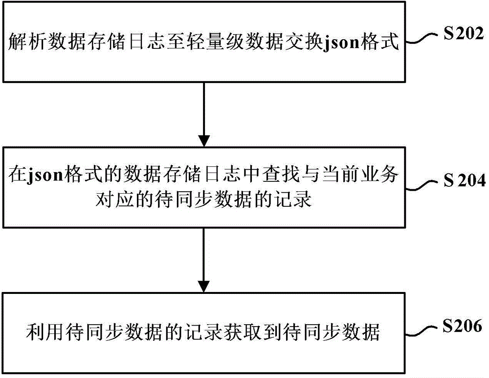 Data synchronizing method and device