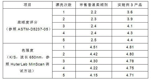 A kind of bactericidal fabric softener and preparation method thereof