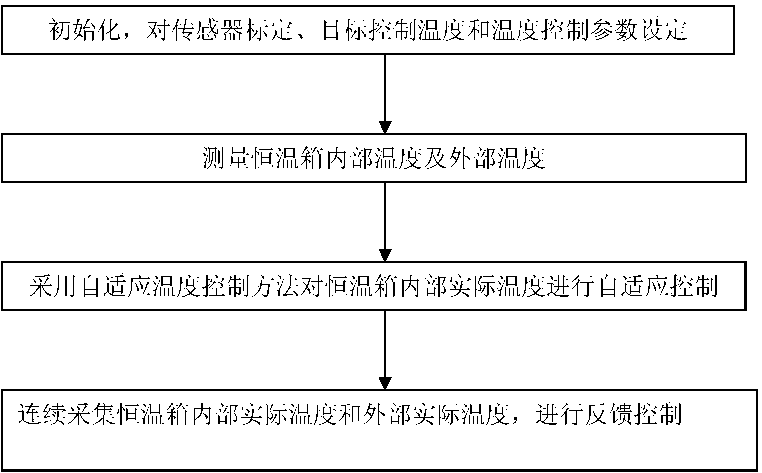 Rapid thermostat self-adaption control method and system