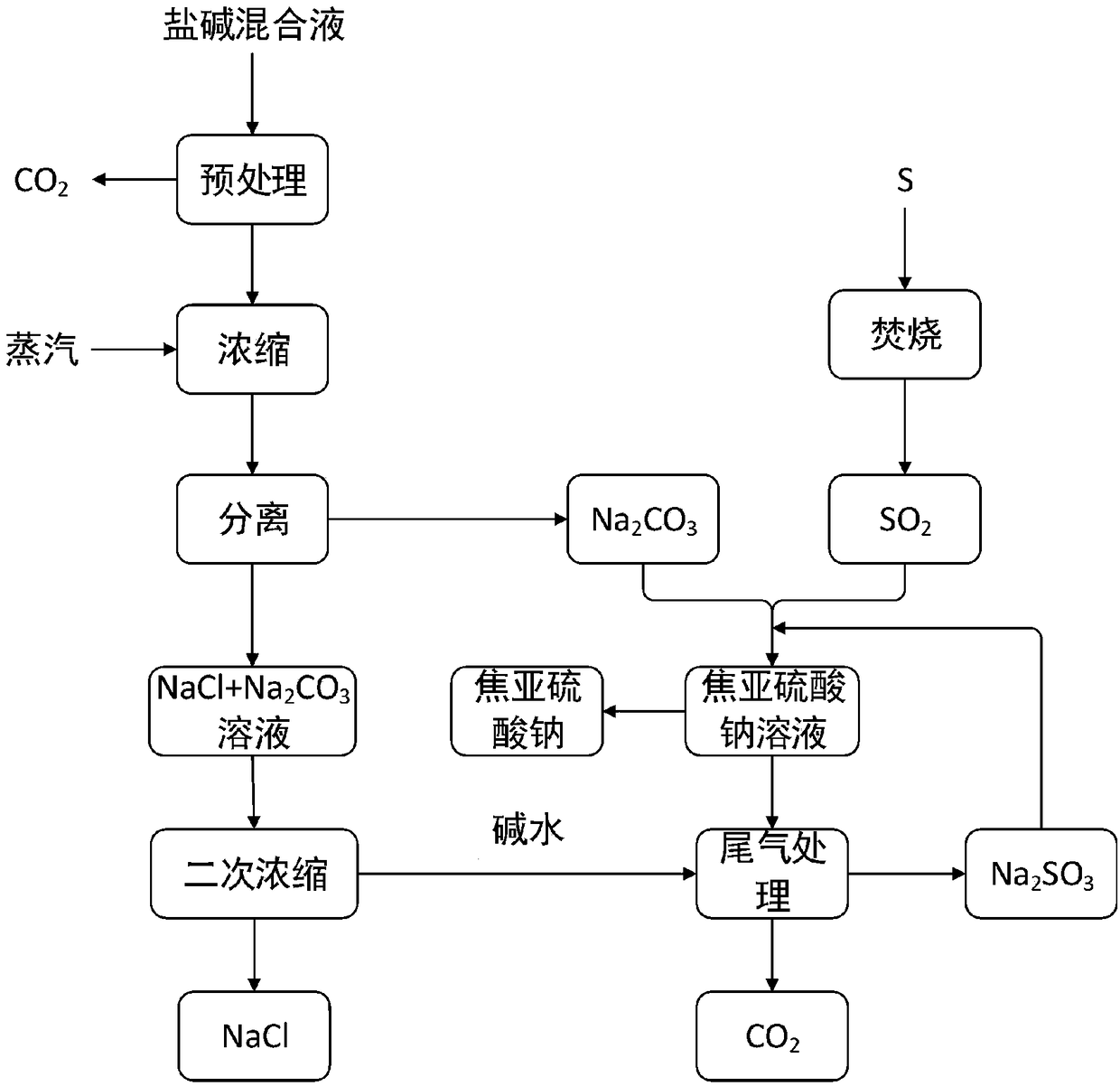 Cleaner production technology for producing sodium metabisulfite and sodium chloride through saline-alkaline mixed liquor