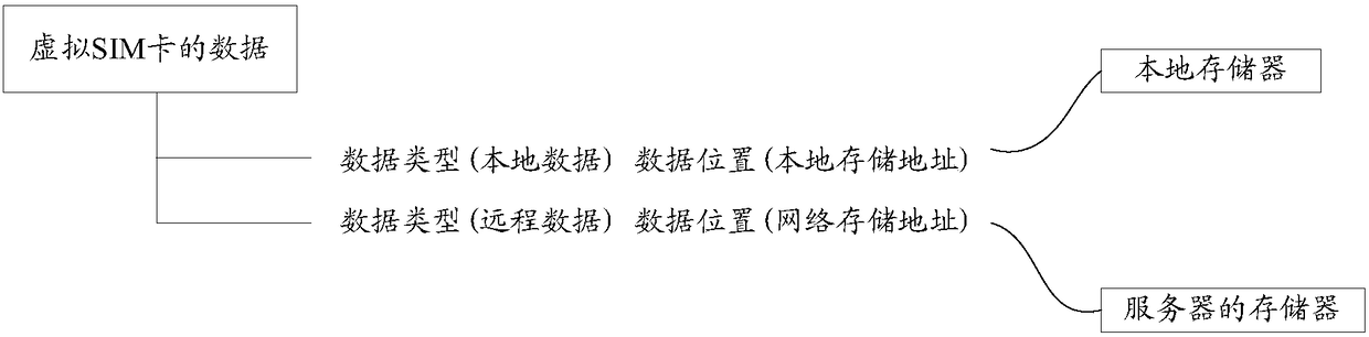 A method and terminal equipment for sending and receiving user data